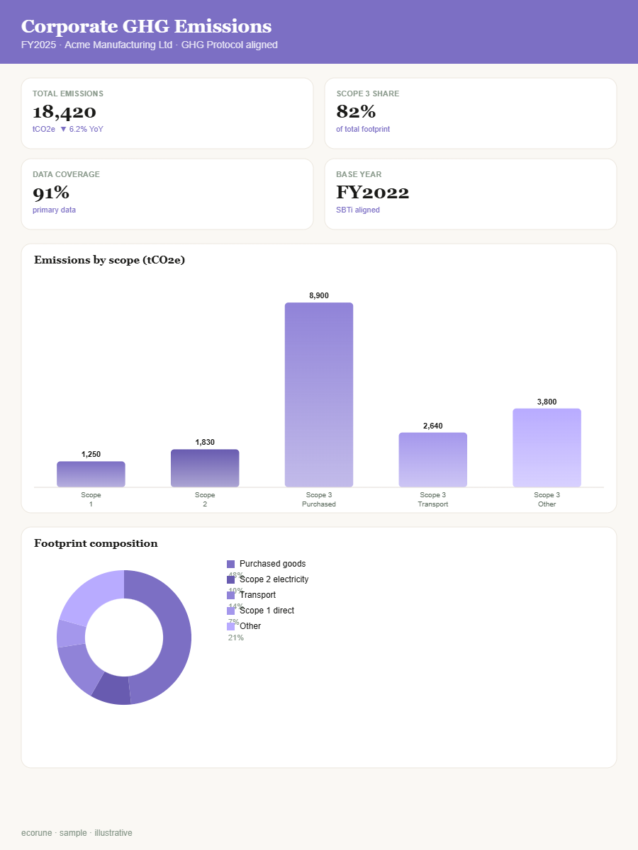 Emissions dashboard overview