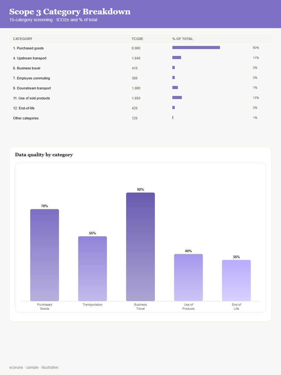 Scope 3 category breakdown
