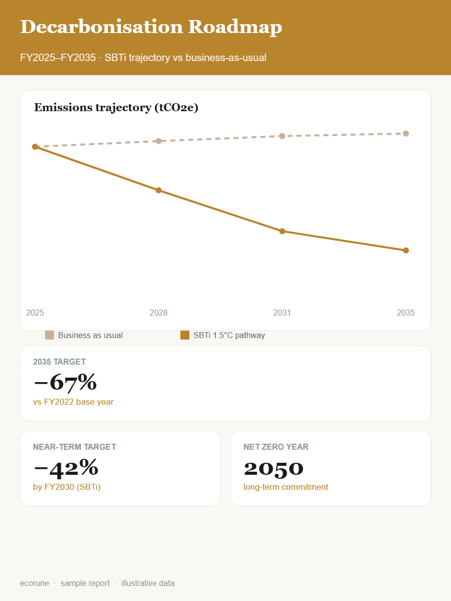 Decarbonisation roadmap chart