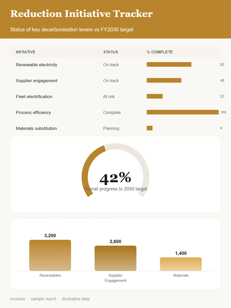 Reduction initiative tracker