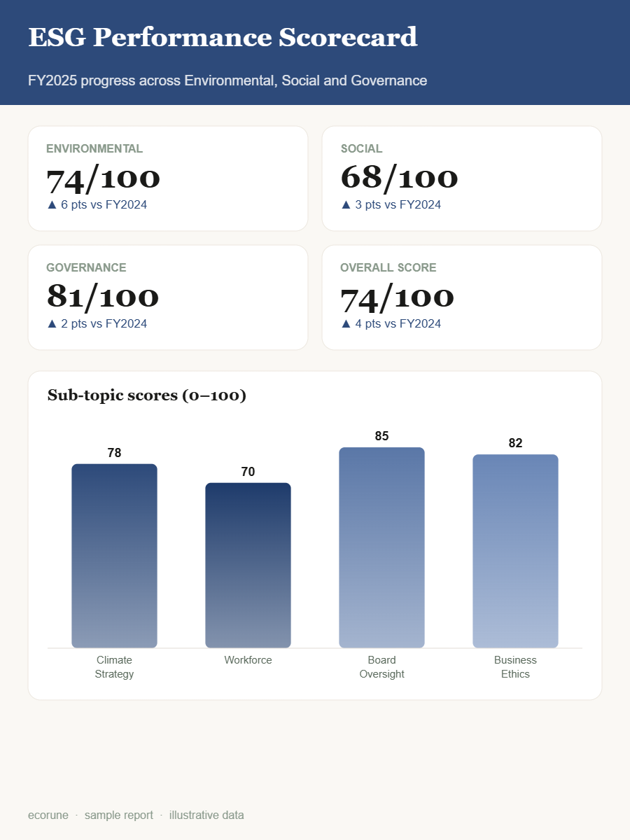 ESG performance scorecard