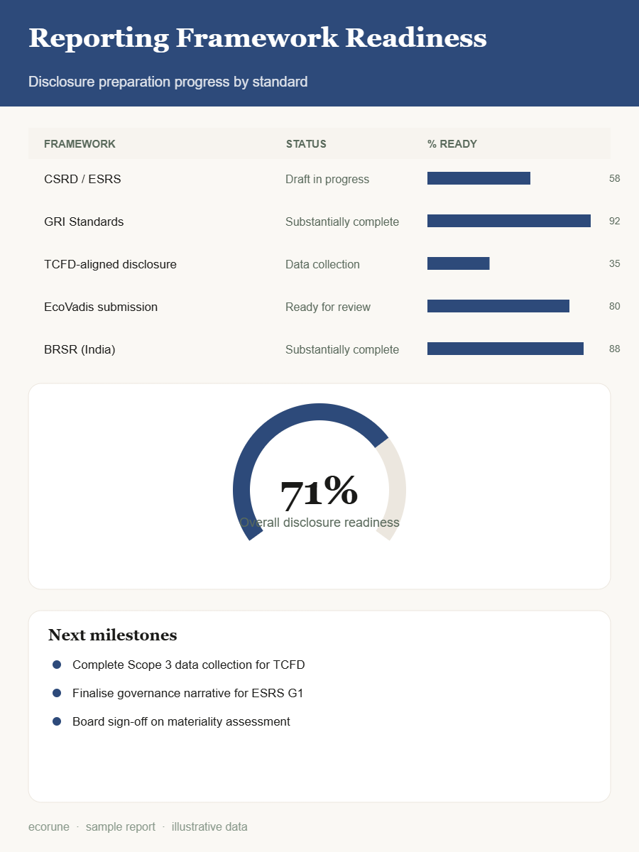 Reporting framework readiness
