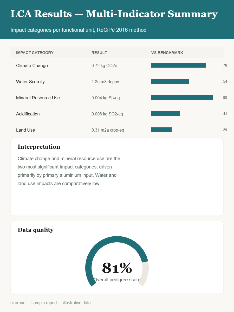 LCA multi-indicator results