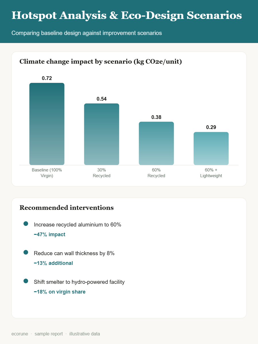 Hotspot and eco-design intervention