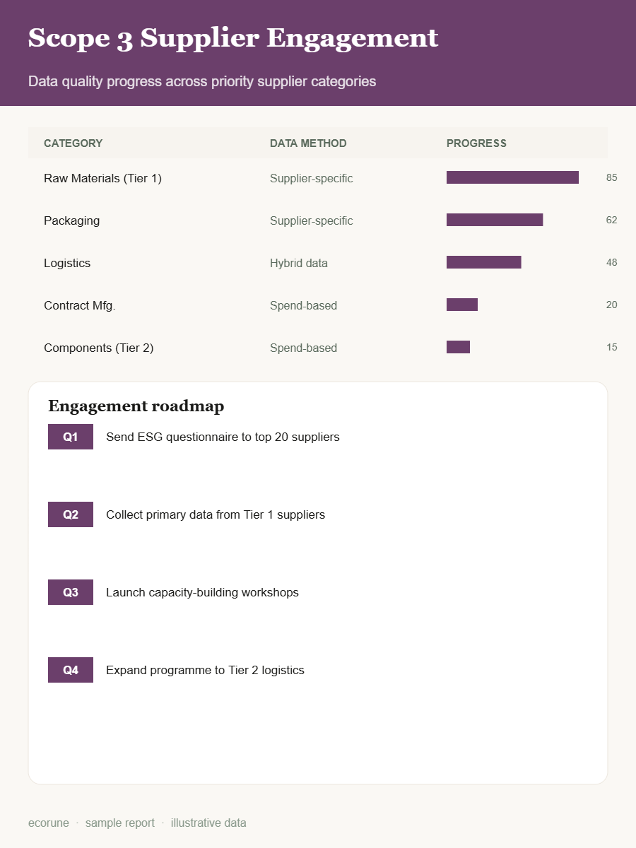 Scope 3 supplier engagement progress