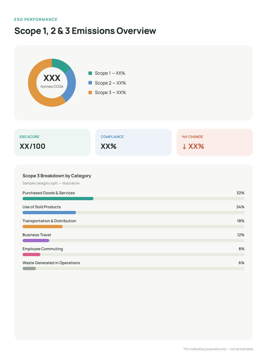 Scope 1, 2 and 3 emissions overview dashboard