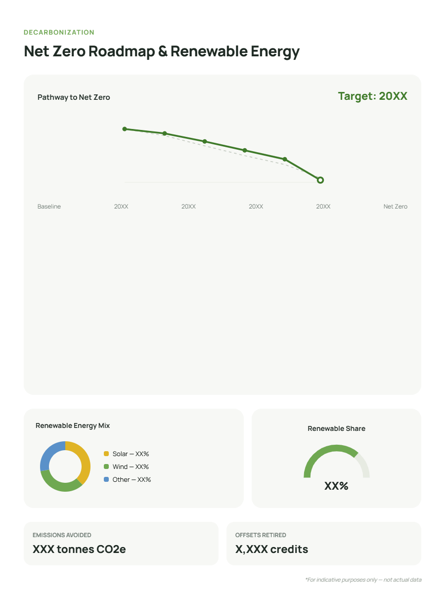 Net zero roadmap and renewable energy dashboard
