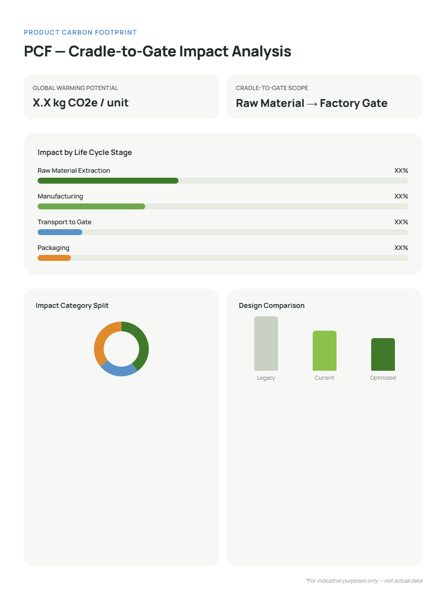 Product carbon footprint and life cycle assessment dashboard
